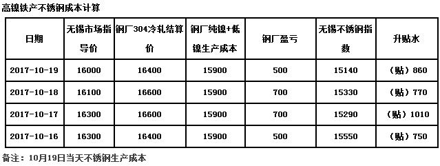 不锈钢价格